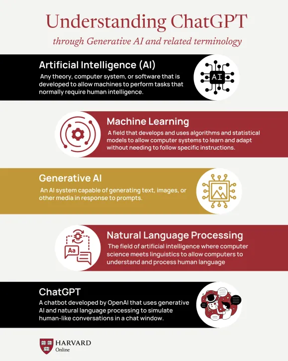 Understanding ChatGPT terminology graphic. Terminolgy and definitions include: Artificial Intelligence (AI) is an umbrella term for any theory, computer system, or software that is developed to allow machines to perform tasks that normally require human intelligence. The virtual assistant software on your smartphone is an example of artificial intelligence.  Machine Learning is a field that develops and uses algorithms and statistical models to allow computer systems to learn and adapt without needing to follow specific instructions. Asking the GPS on your phone to calculate the estimated time of arrival to your next destination is an example of machine learning playing out in your everyday life.   Generative AI is a type of AI system capable of generating text, images, or other media in response to prompts.  Natural Language Processing is the field of artificial intelligence where computer science meets linguistics to allow computers to understand and process human language.   ChatGPT is a chatbot developed 